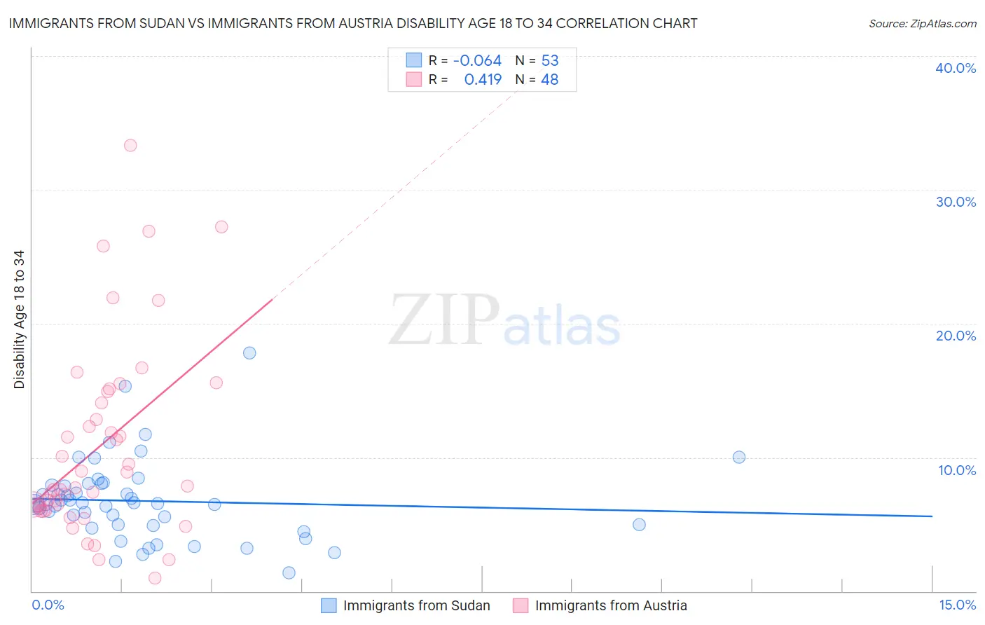 Immigrants from Sudan vs Immigrants from Austria Disability Age 18 to 34