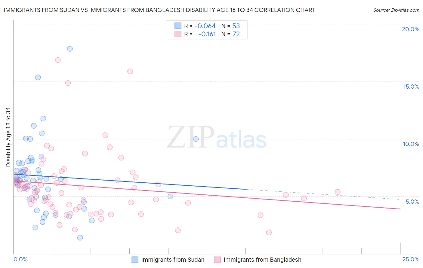Immigrants from Sudan vs Immigrants from Bangladesh Disability Age 18 to 34