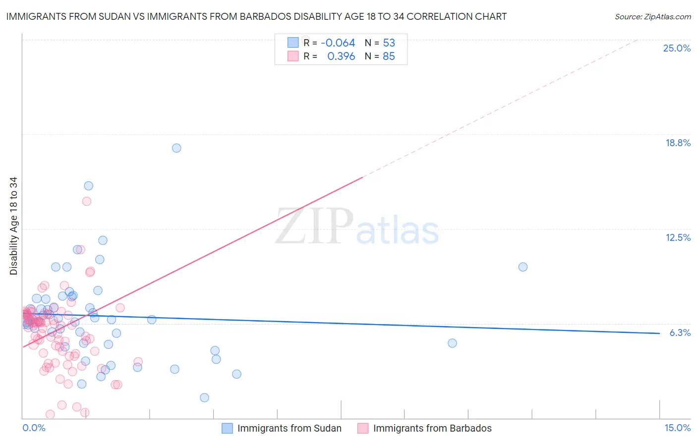 Immigrants from Sudan vs Immigrants from Barbados Disability Age 18 to 34
