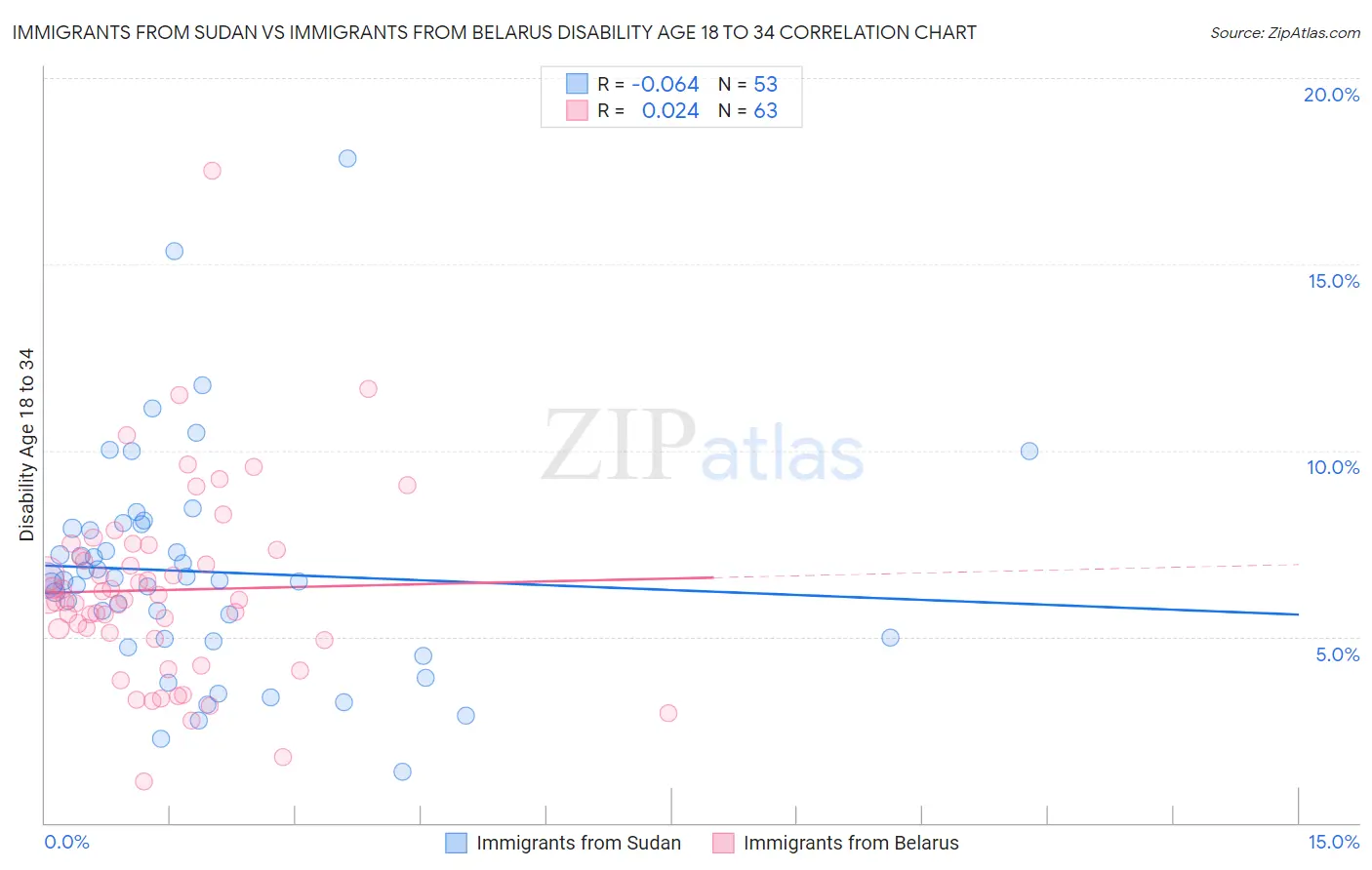 Immigrants from Sudan vs Immigrants from Belarus Disability Age 18 to 34
