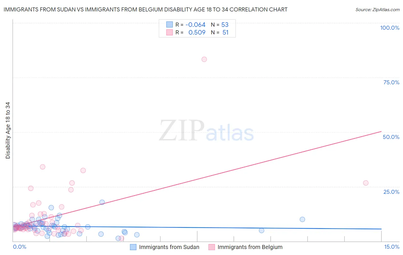 Immigrants from Sudan vs Immigrants from Belgium Disability Age 18 to 34