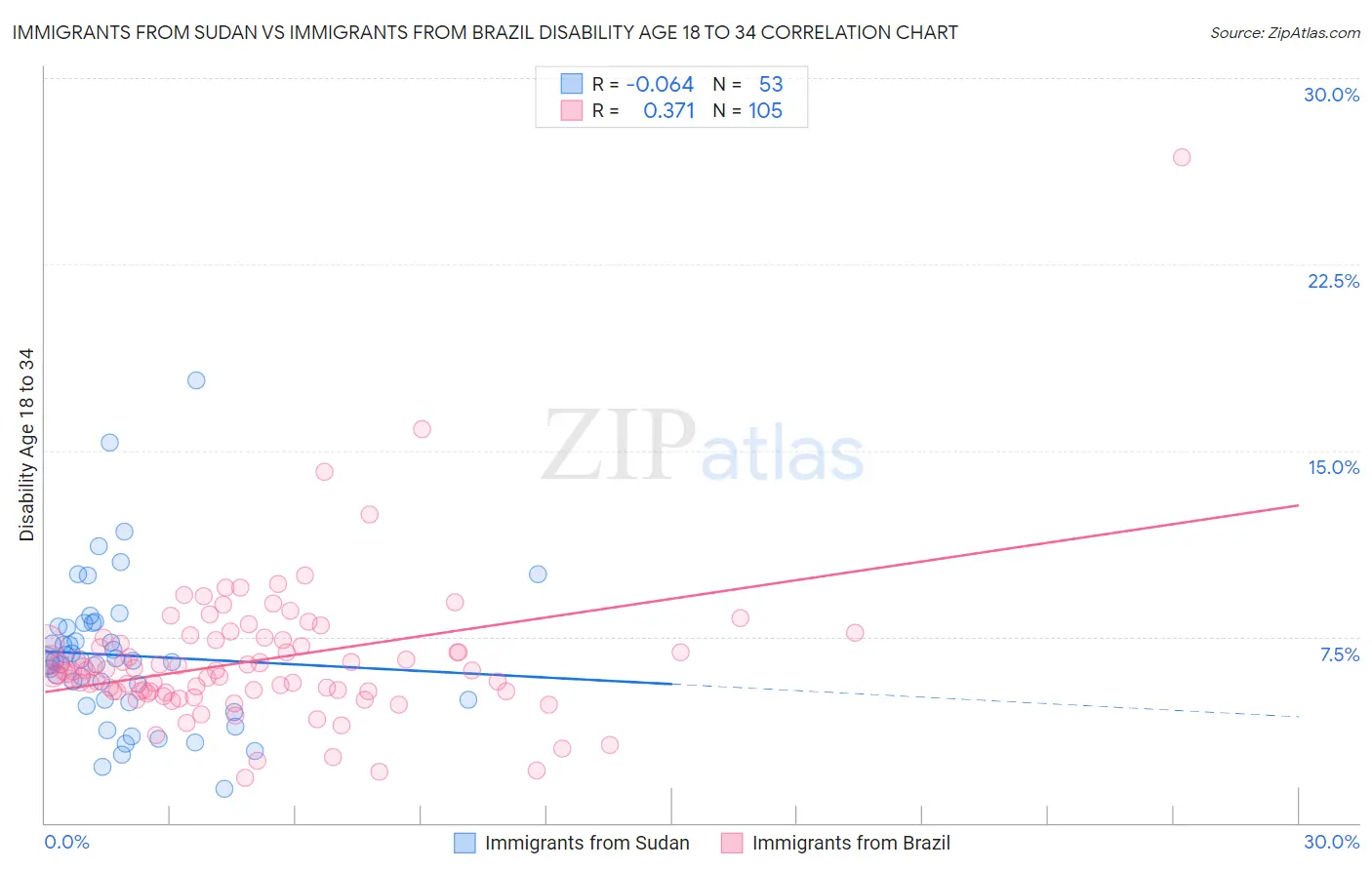 Immigrants from Sudan vs Immigrants from Brazil Disability Age 18 to 34