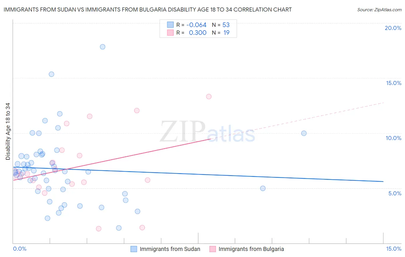 Immigrants from Sudan vs Immigrants from Bulgaria Disability Age 18 to 34