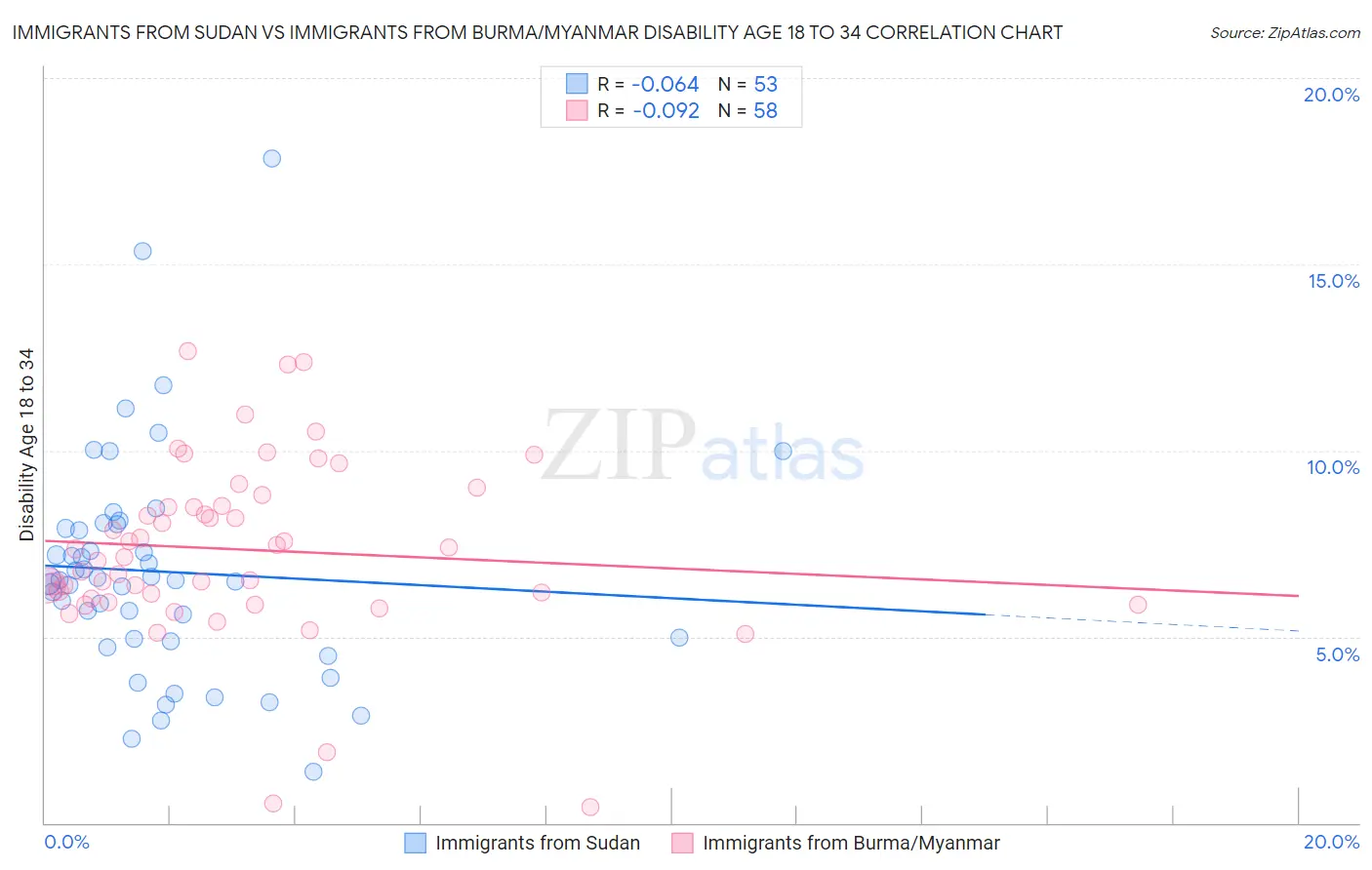 Immigrants from Sudan vs Immigrants from Burma/Myanmar Disability Age 18 to 34
