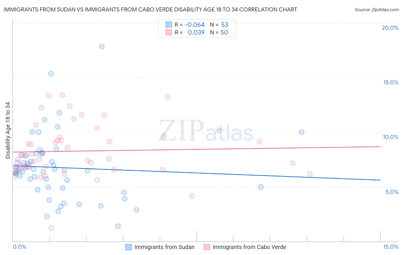 Immigrants from Sudan vs Immigrants from Cabo Verde Disability Age 18 to 34