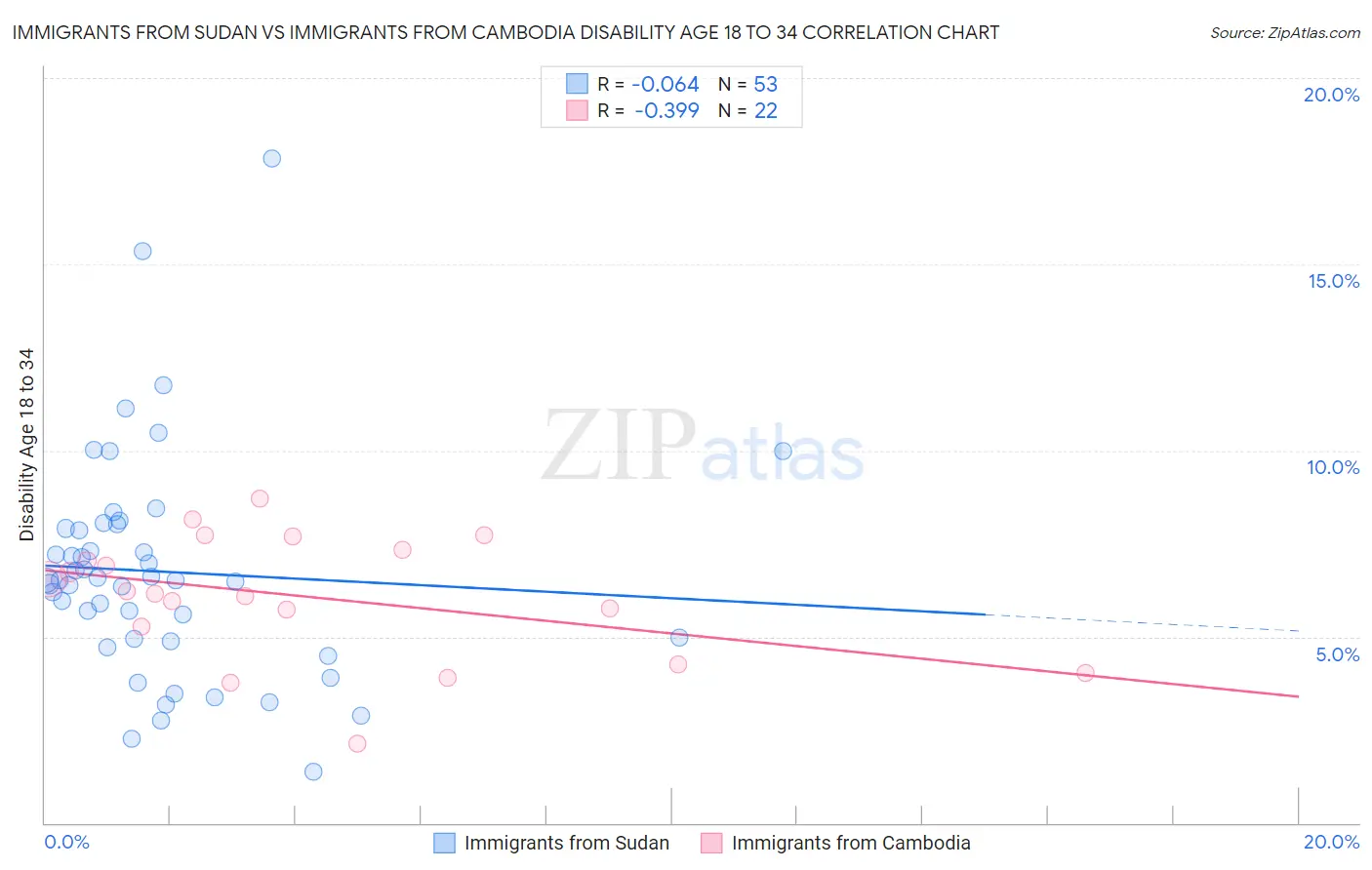 Immigrants from Sudan vs Immigrants from Cambodia Disability Age 18 to 34