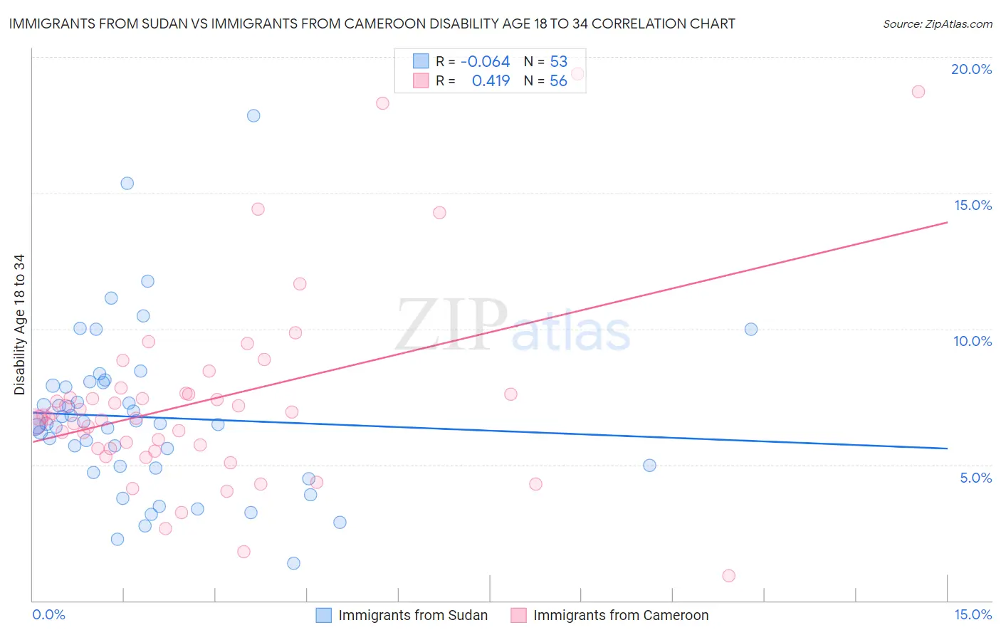 Immigrants from Sudan vs Immigrants from Cameroon Disability Age 18 to 34