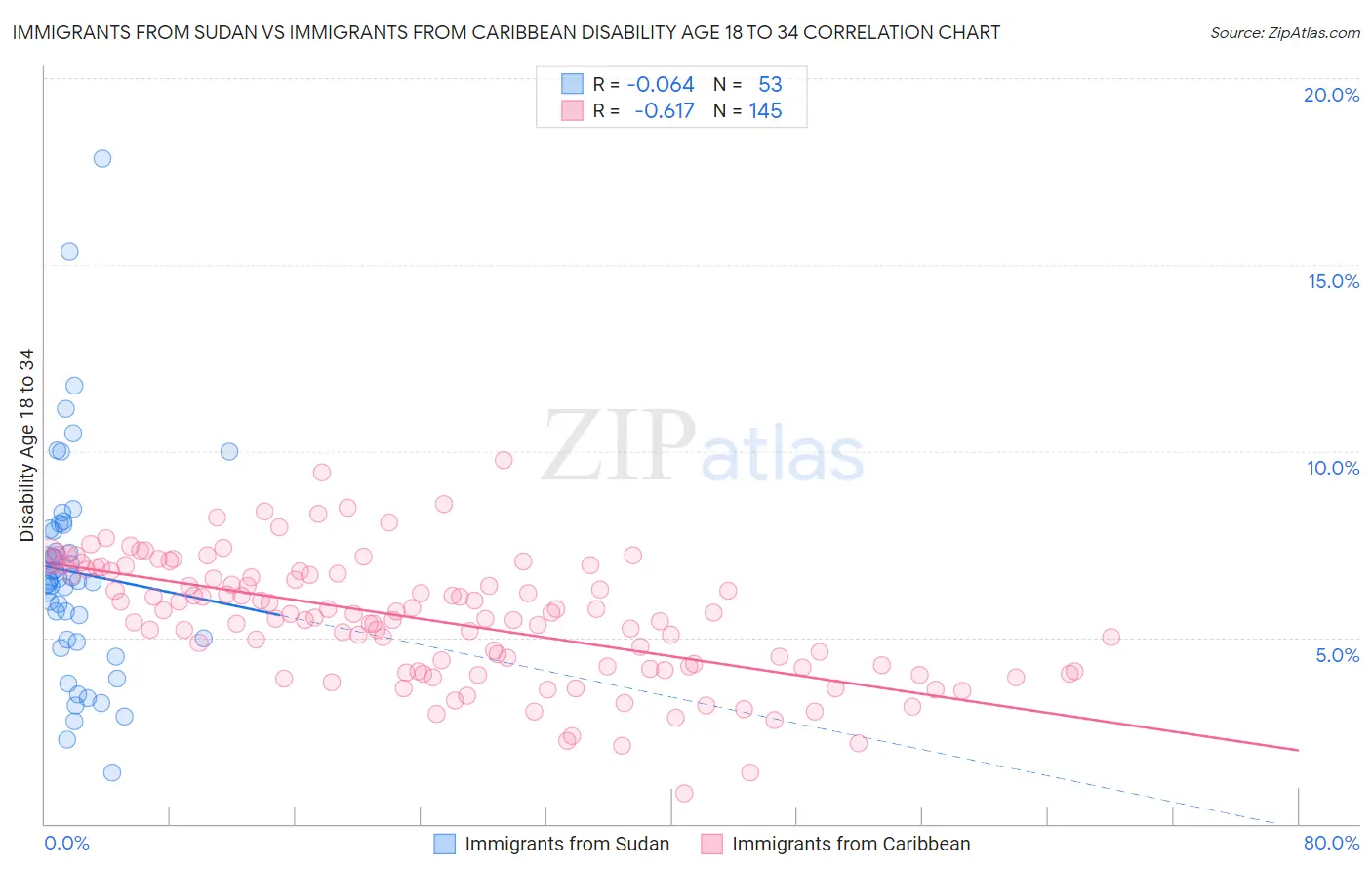 Immigrants from Sudan vs Immigrants from Caribbean Disability Age 18 to 34
