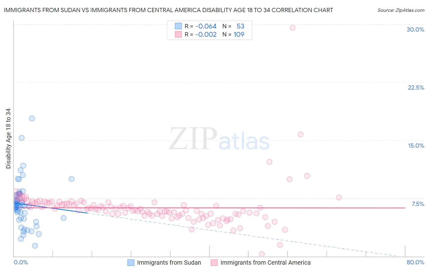 Immigrants from Sudan vs Immigrants from Central America Disability Age 18 to 34