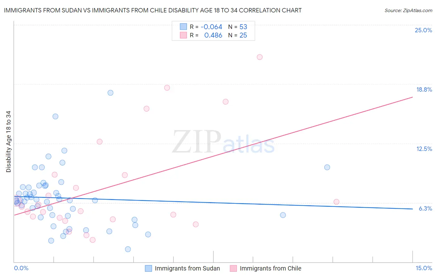 Immigrants from Sudan vs Immigrants from Chile Disability Age 18 to 34