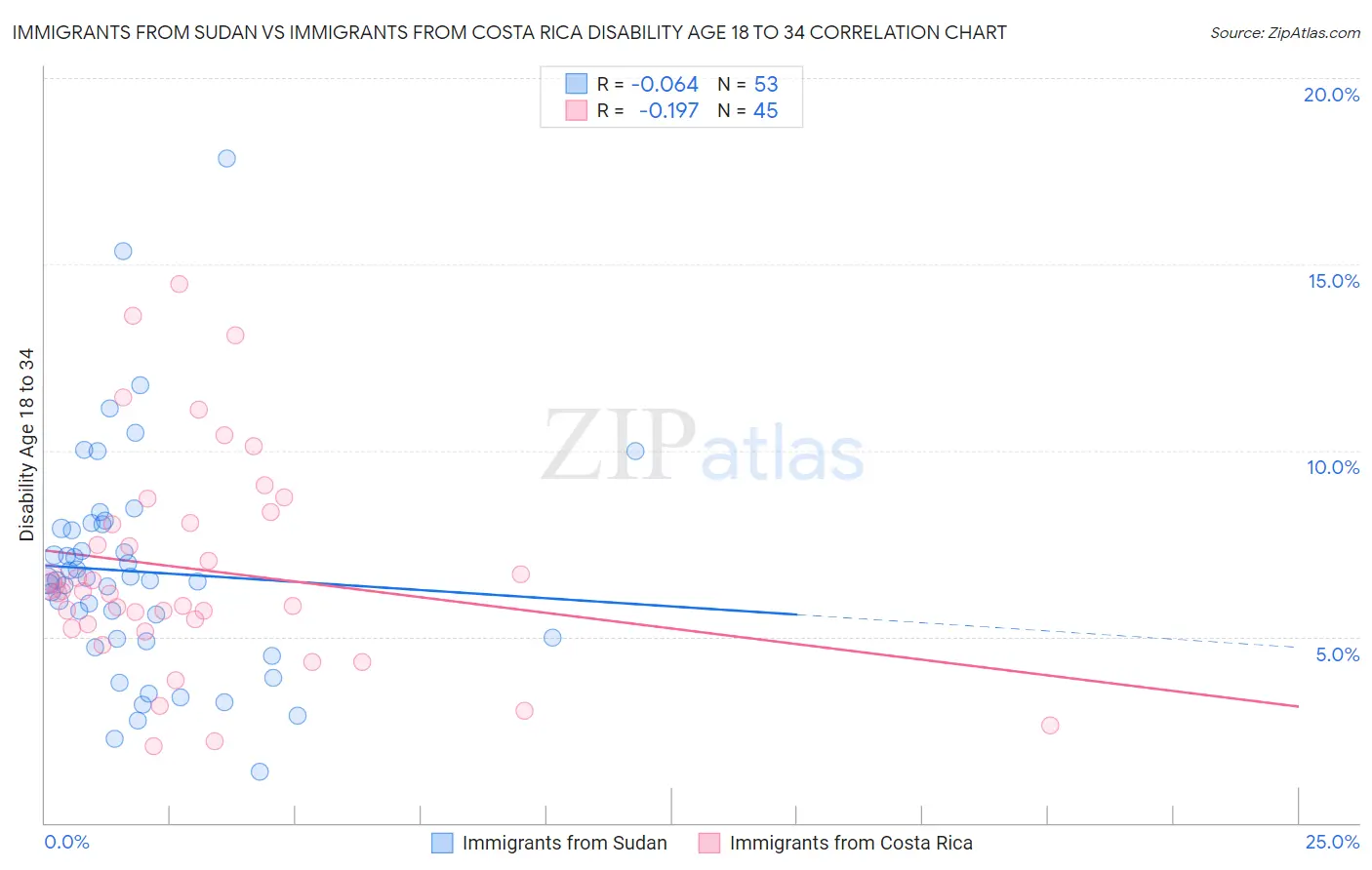 Immigrants from Sudan vs Immigrants from Costa Rica Disability Age 18 to 34