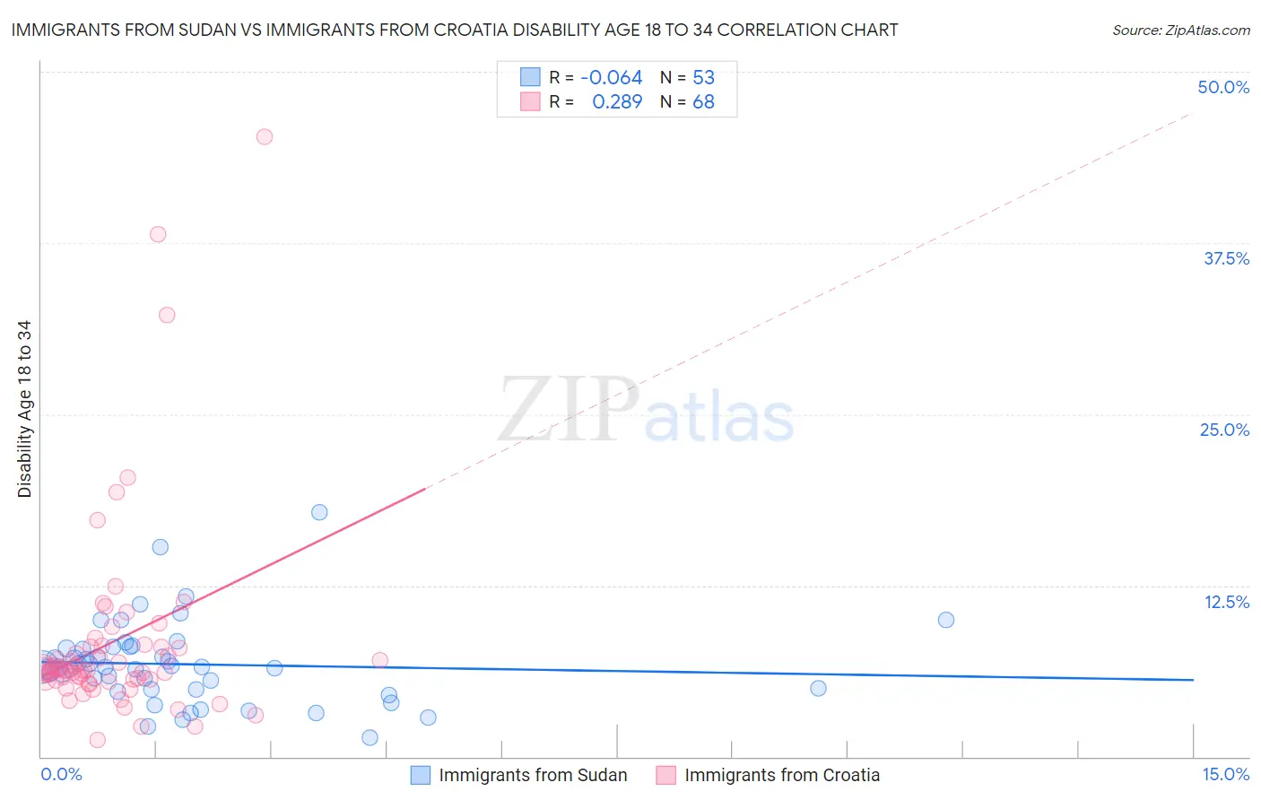 Immigrants from Sudan vs Immigrants from Croatia Disability Age 18 to 34