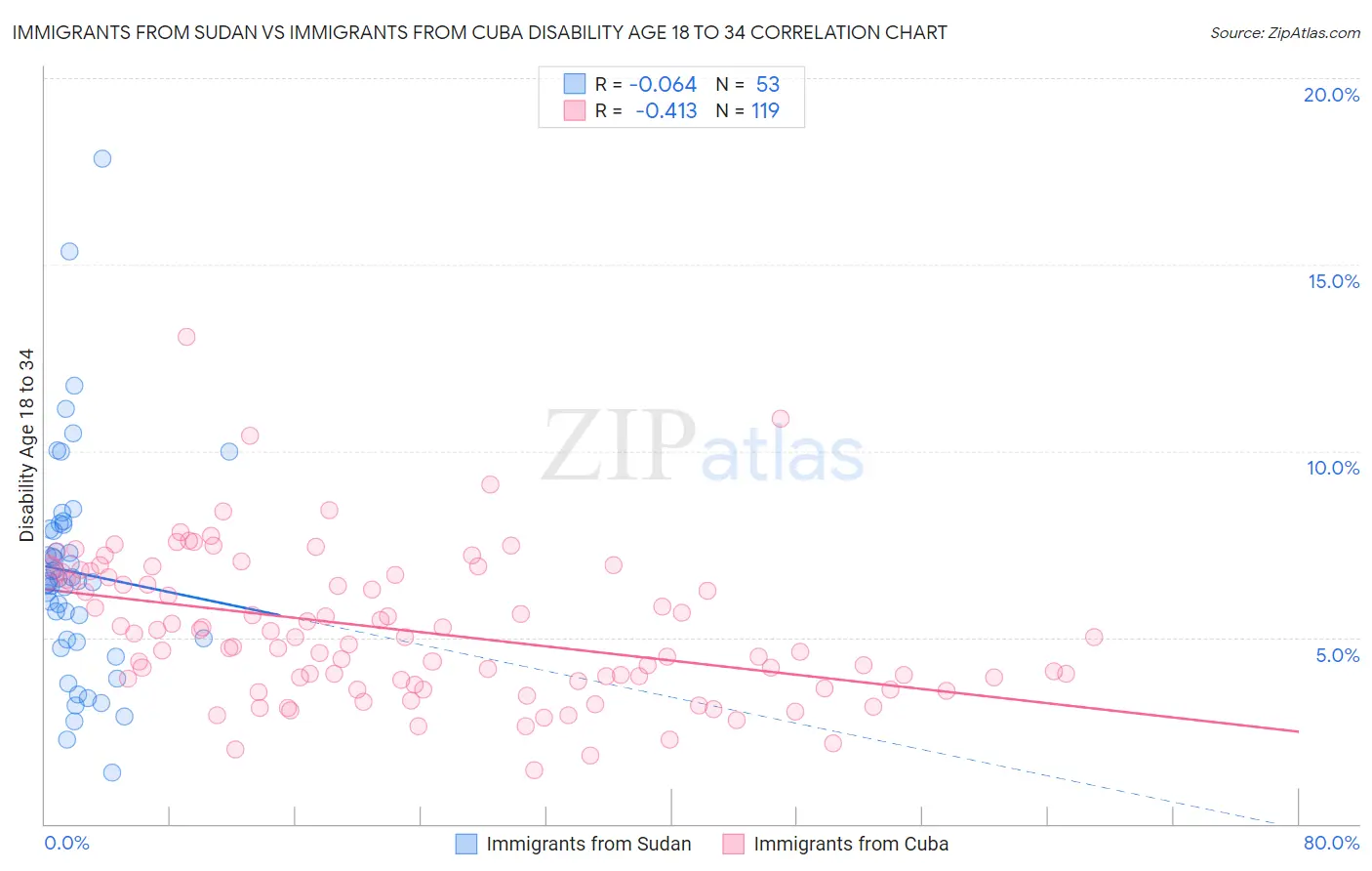 Immigrants from Sudan vs Immigrants from Cuba Disability Age 18 to 34