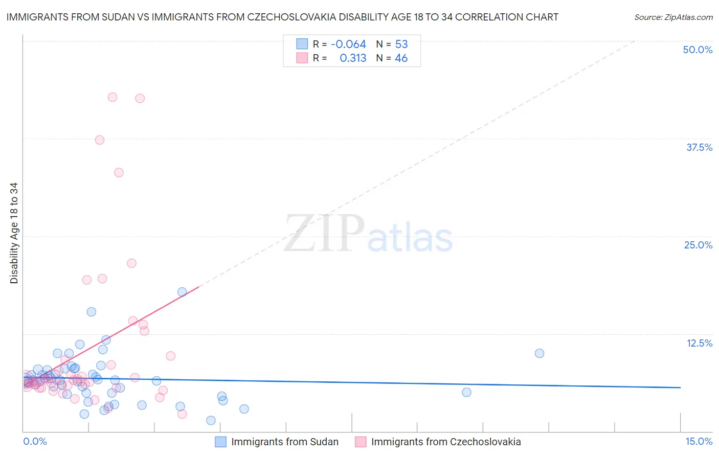 Immigrants from Sudan vs Immigrants from Czechoslovakia Disability Age 18 to 34