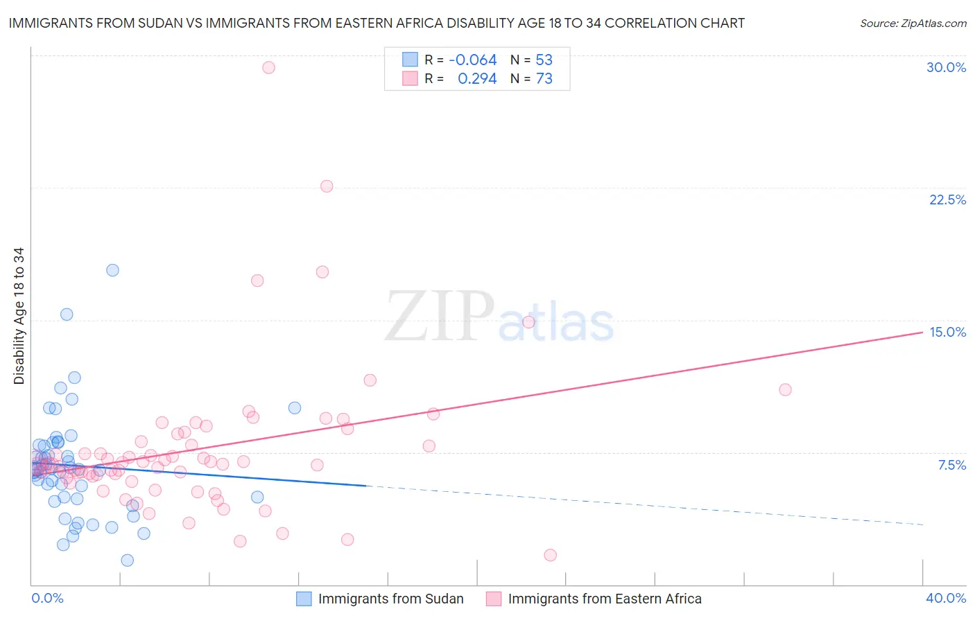 Immigrants from Sudan vs Immigrants from Eastern Africa Disability Age 18 to 34