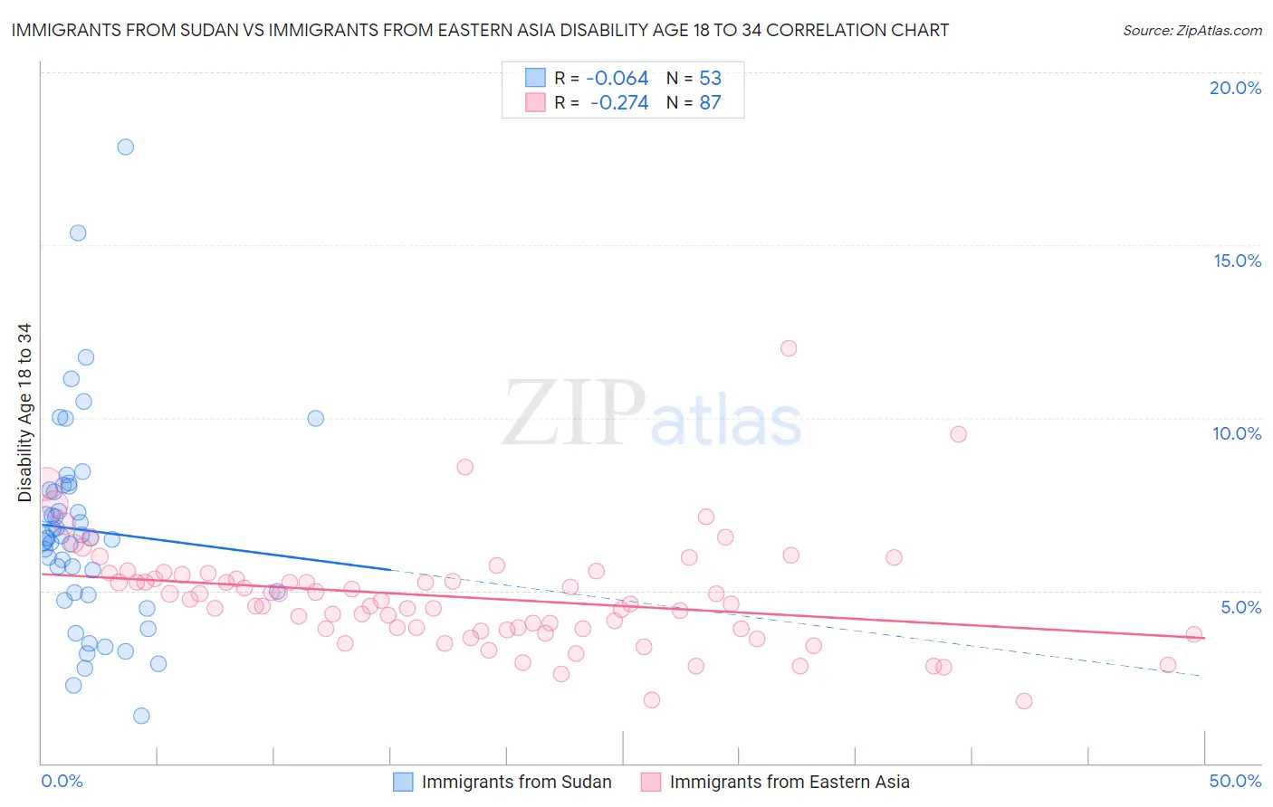 Immigrants from Sudan vs Immigrants from Eastern Asia Disability Age 18 to 34