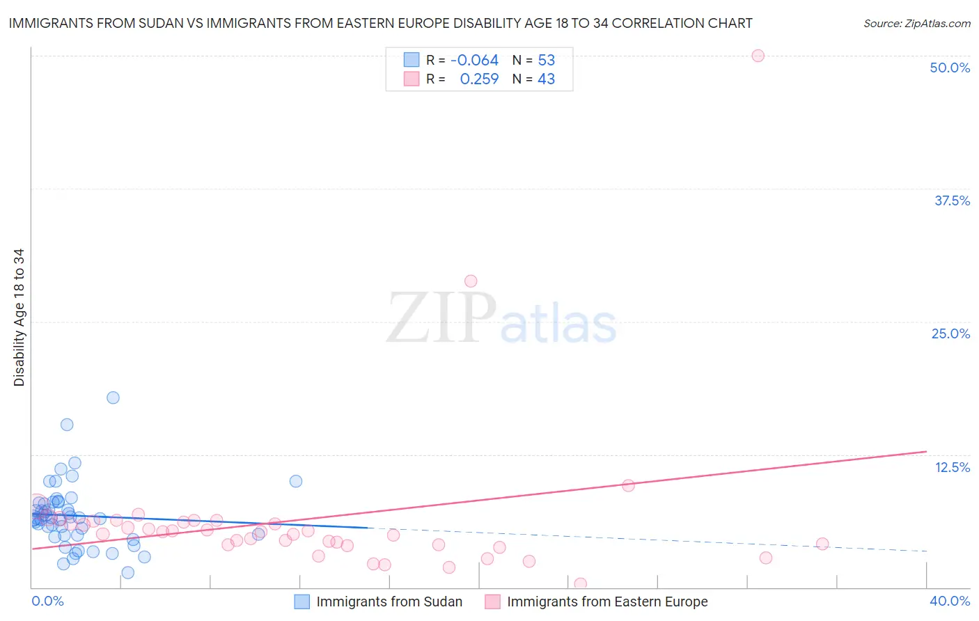 Immigrants from Sudan vs Immigrants from Eastern Europe Disability Age 18 to 34
