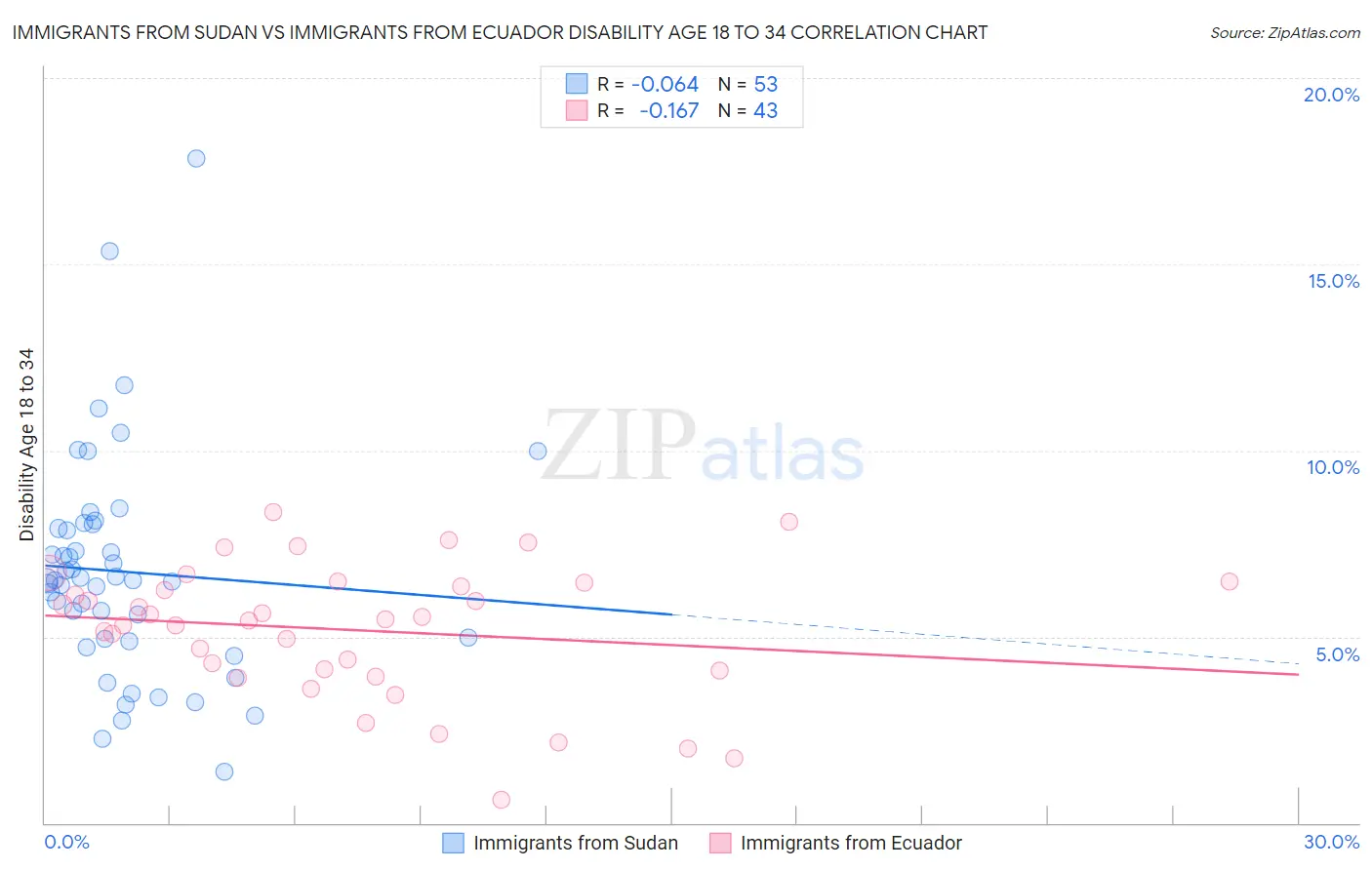 Immigrants from Sudan vs Immigrants from Ecuador Disability Age 18 to 34