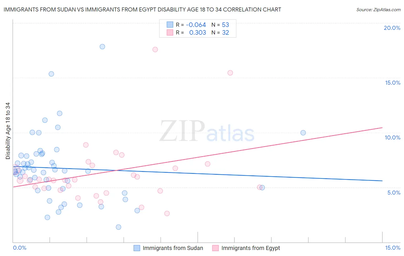 Immigrants from Sudan vs Immigrants from Egypt Disability Age 18 to 34