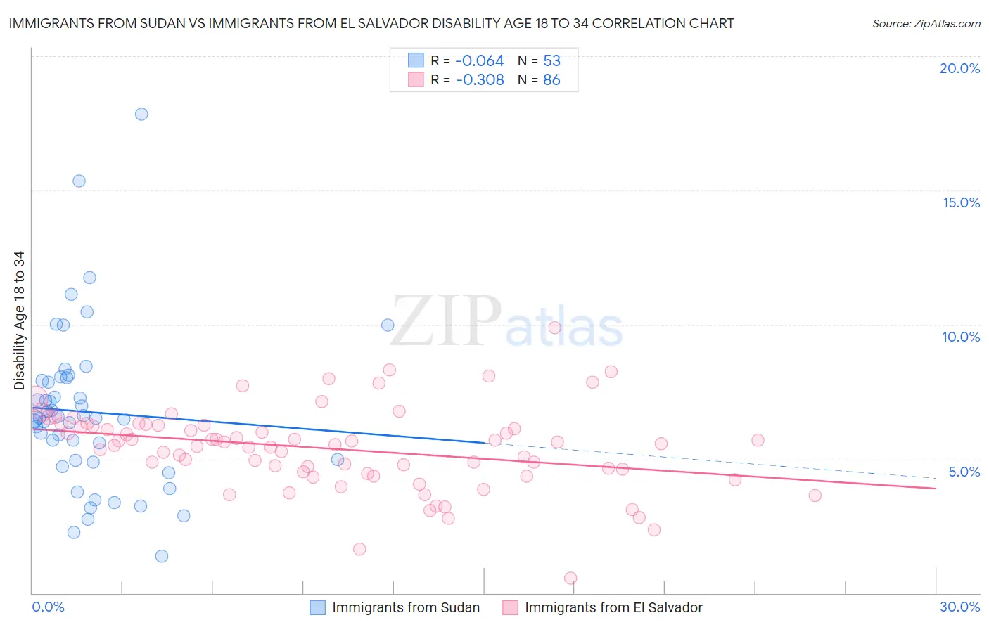 Immigrants from Sudan vs Immigrants from El Salvador Disability Age 18 to 34