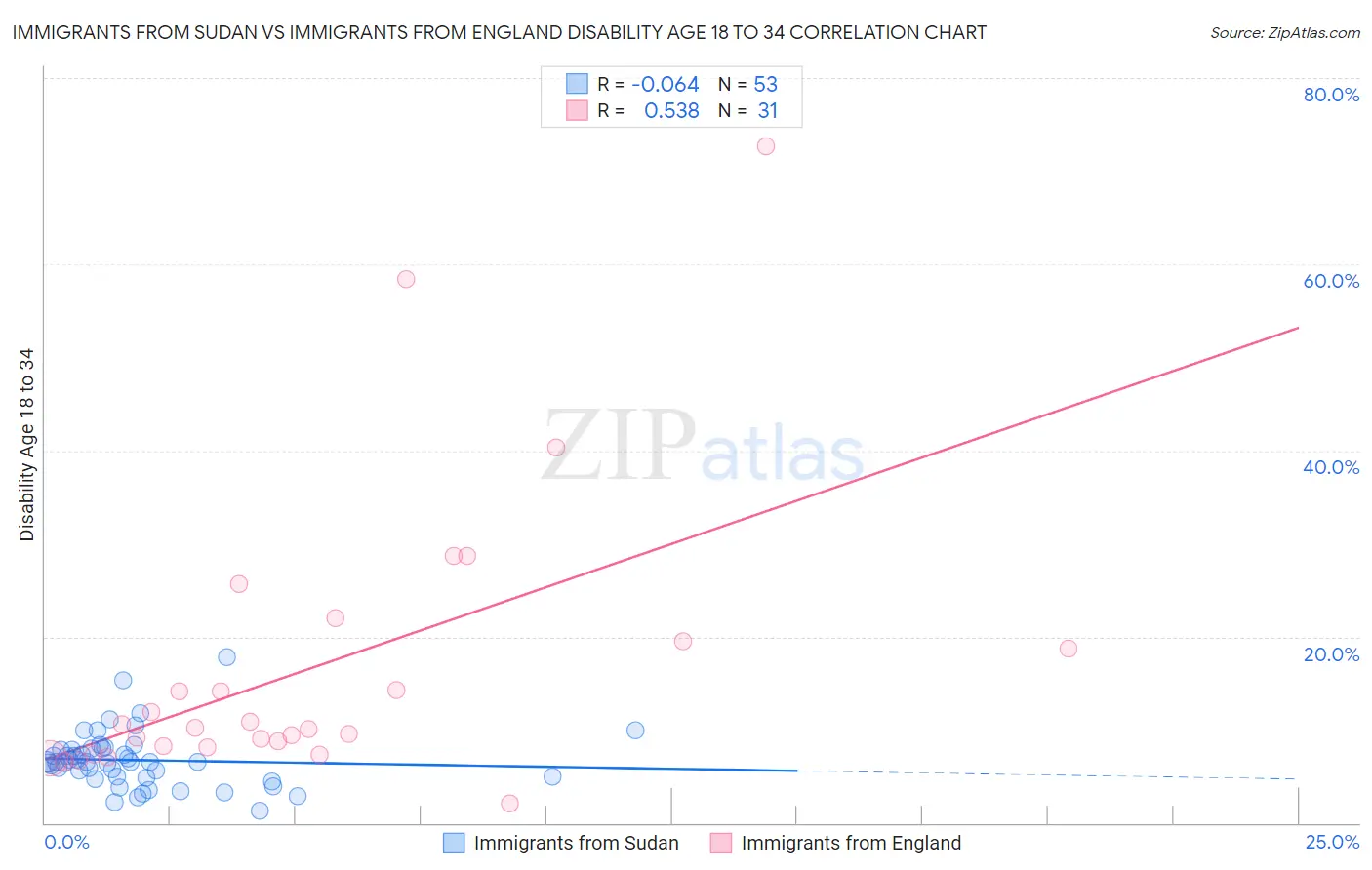 Immigrants from Sudan vs Immigrants from England Disability Age 18 to 34