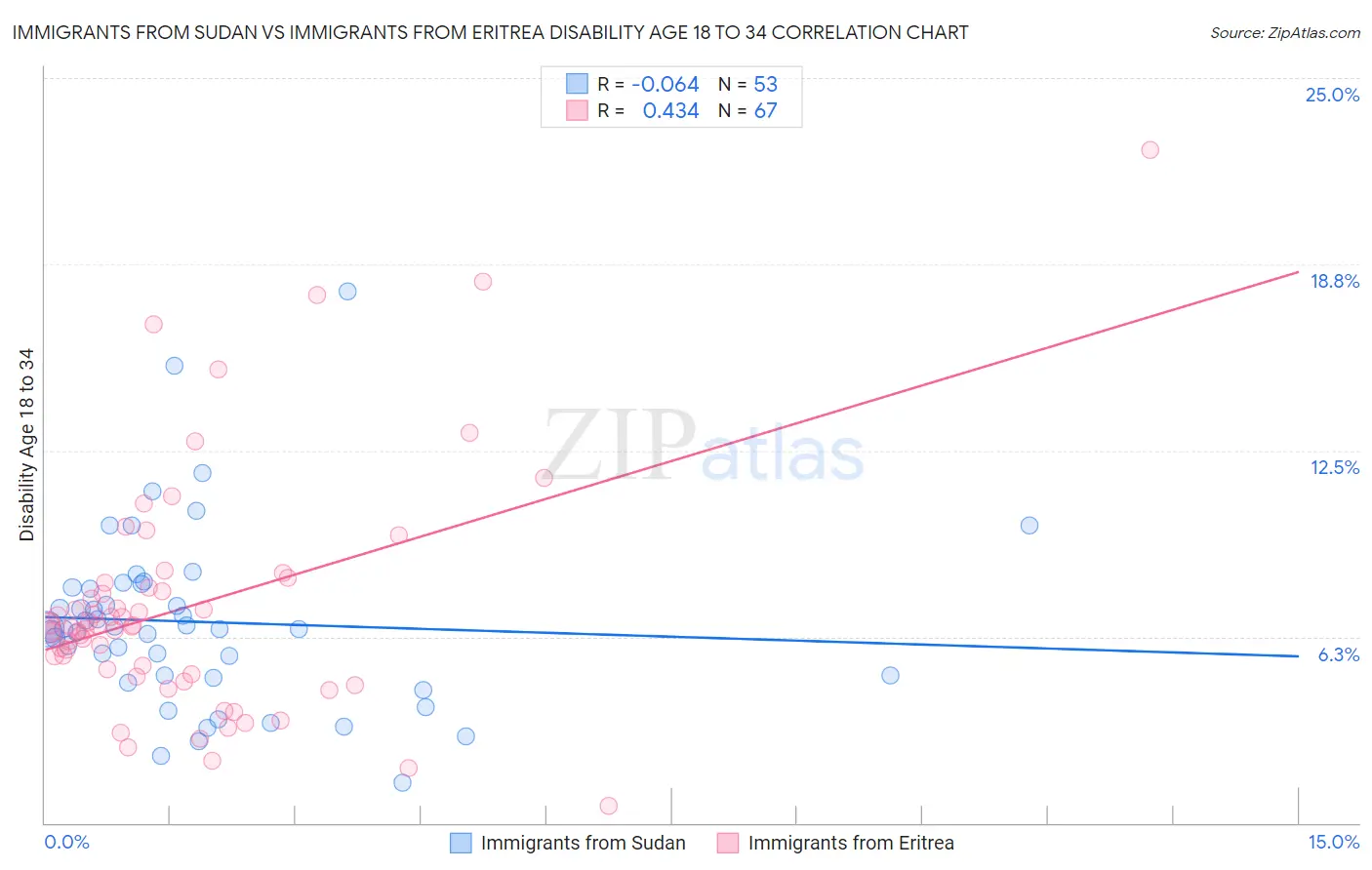 Immigrants from Sudan vs Immigrants from Eritrea Disability Age 18 to 34