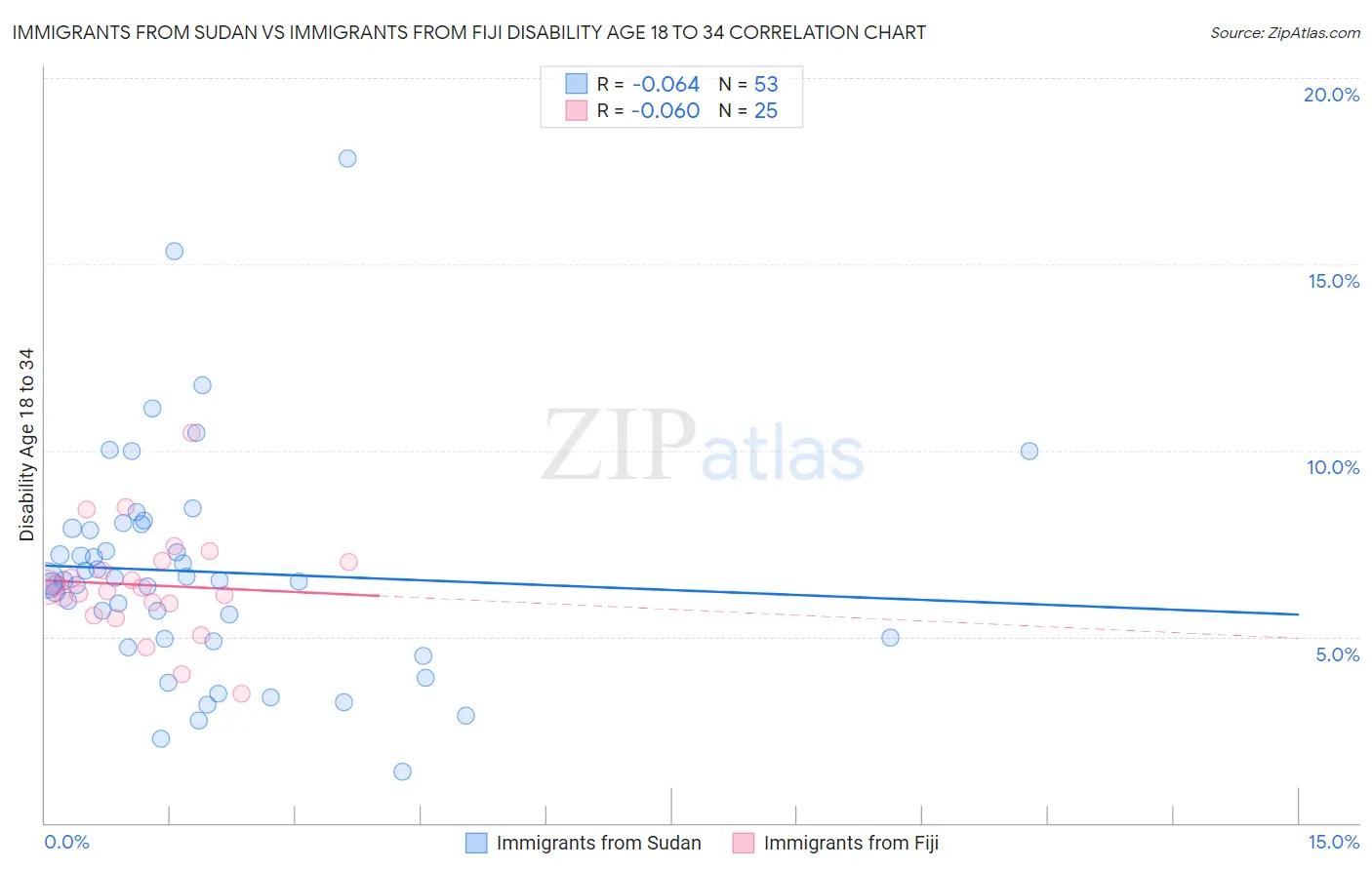 Immigrants from Sudan vs Immigrants from Fiji Disability Age 18 to 34