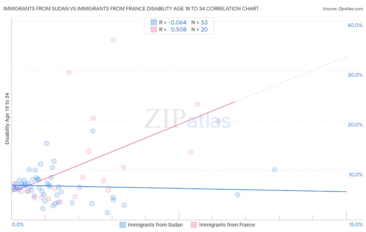 Immigrants from Sudan vs Immigrants from France Disability Age 18 to 34