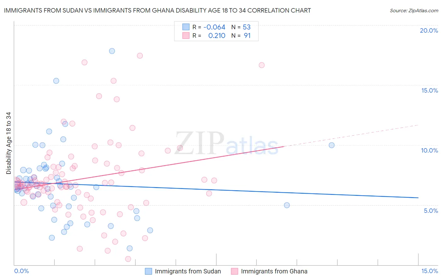 Immigrants from Sudan vs Immigrants from Ghana Disability Age 18 to 34