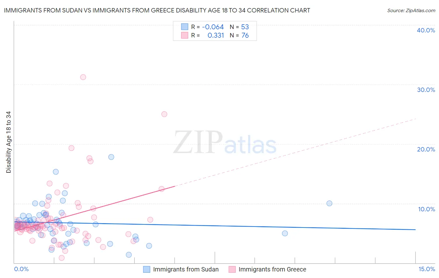 Immigrants from Sudan vs Immigrants from Greece Disability Age 18 to 34