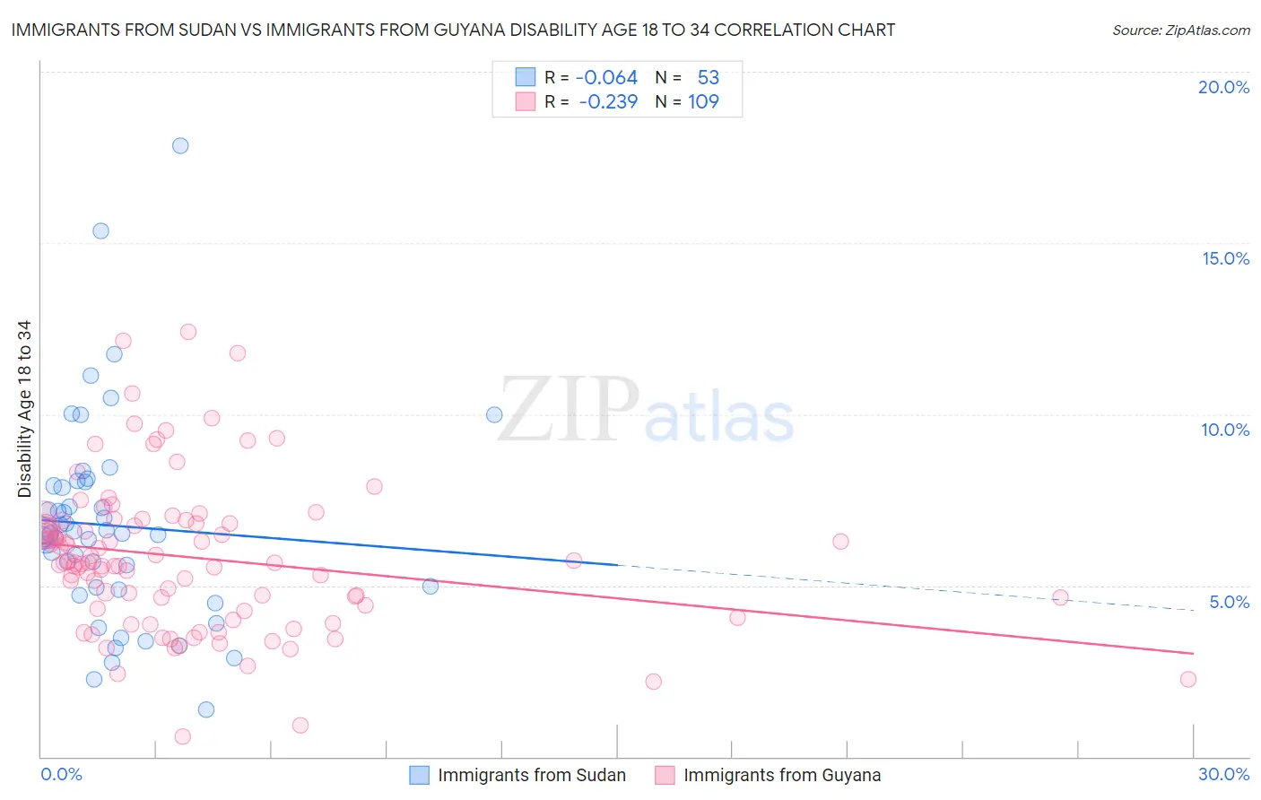 Immigrants from Sudan vs Immigrants from Guyana Disability Age 18 to 34