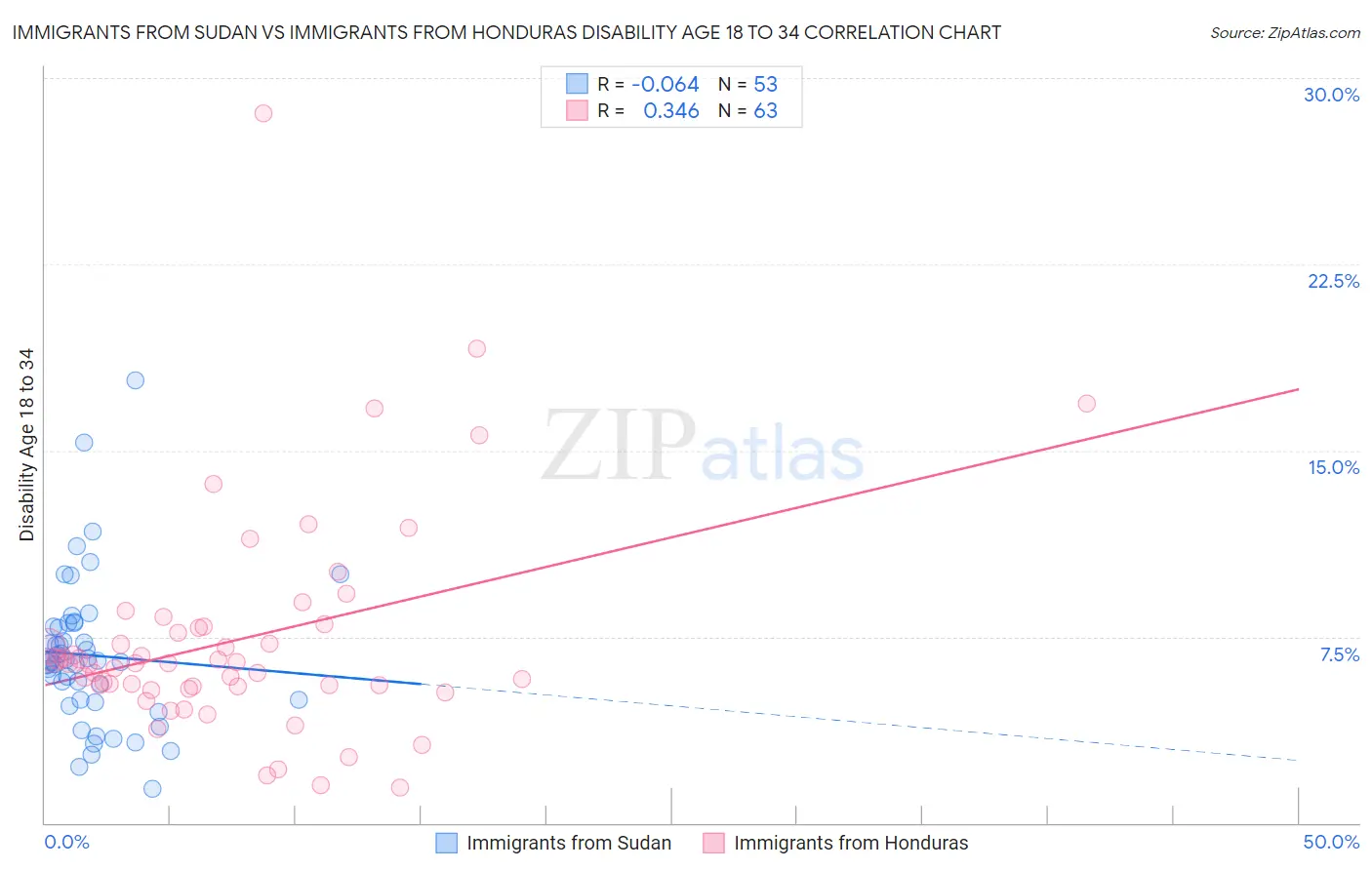 Immigrants from Sudan vs Immigrants from Honduras Disability Age 18 to 34