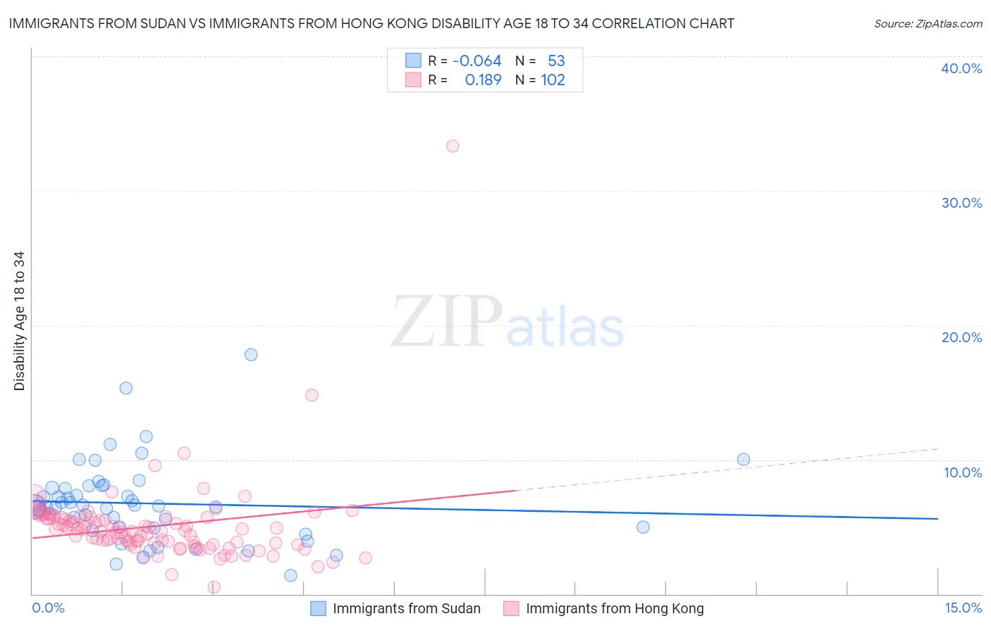 Immigrants from Sudan vs Immigrants from Hong Kong Disability Age 18 to 34