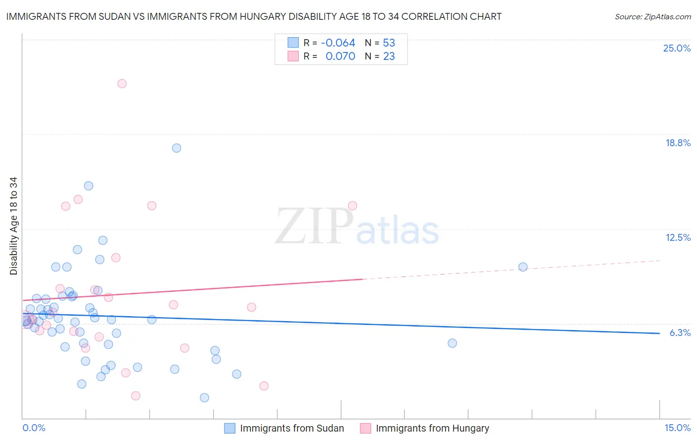 Immigrants from Sudan vs Immigrants from Hungary Disability Age 18 to 34