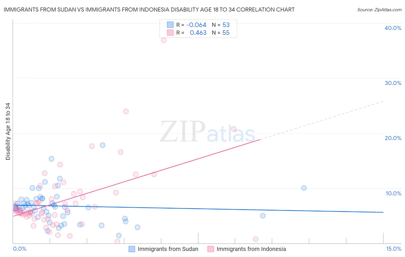 Immigrants from Sudan vs Immigrants from Indonesia Disability Age 18 to 34