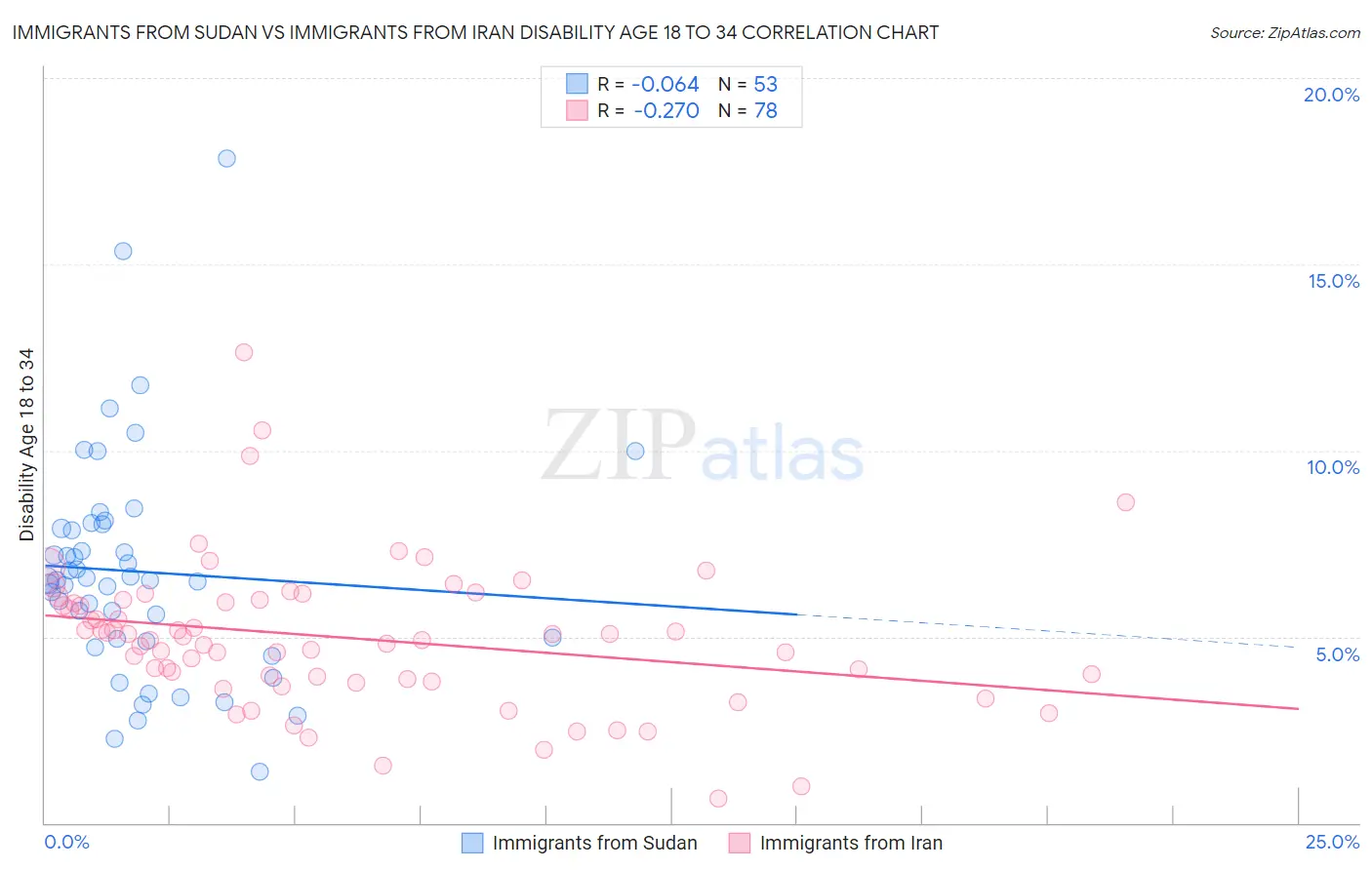 Immigrants from Sudan vs Immigrants from Iran Disability Age 18 to 34