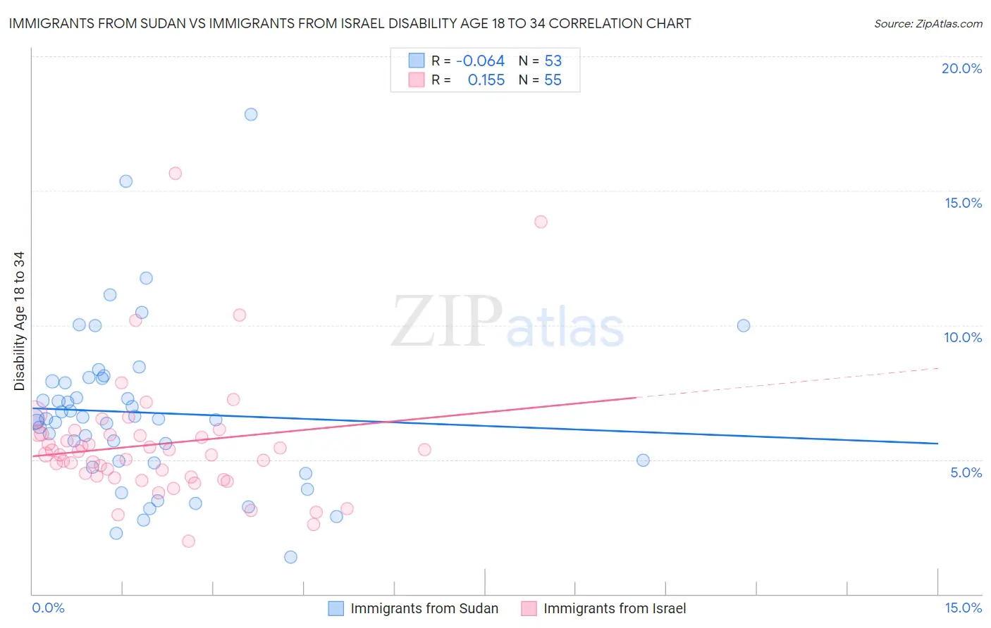 Immigrants from Sudan vs Immigrants from Israel Disability Age 18 to 34