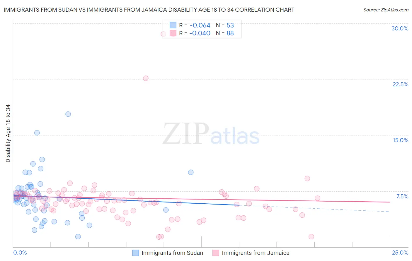 Immigrants from Sudan vs Immigrants from Jamaica Disability Age 18 to 34