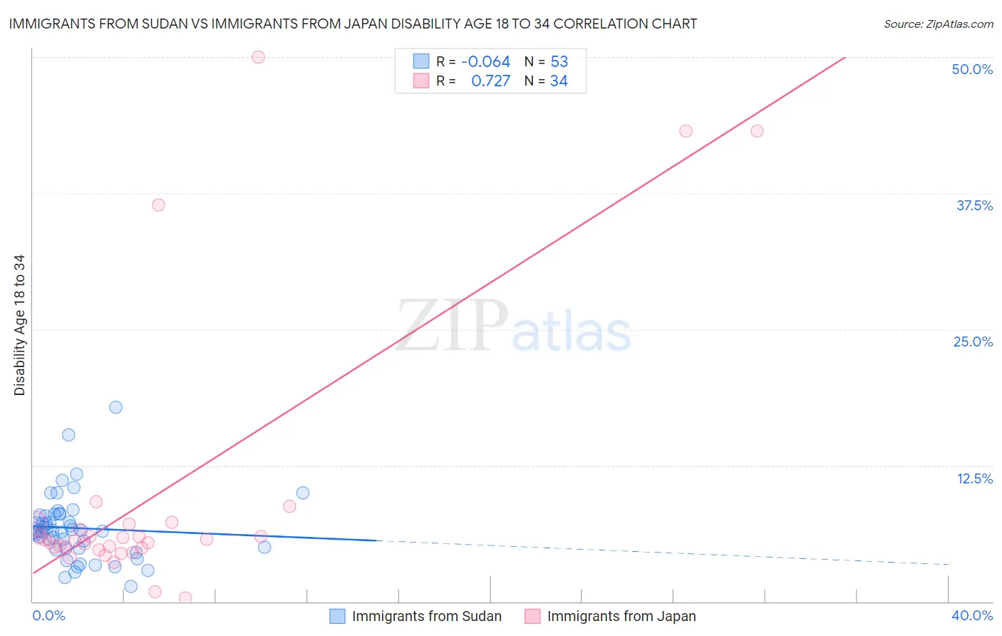 Immigrants from Sudan vs Immigrants from Japan Disability Age 18 to 34