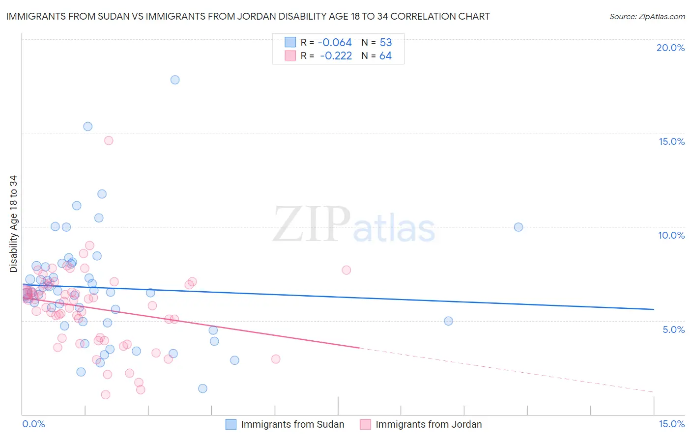 Immigrants from Sudan vs Immigrants from Jordan Disability Age 18 to 34
