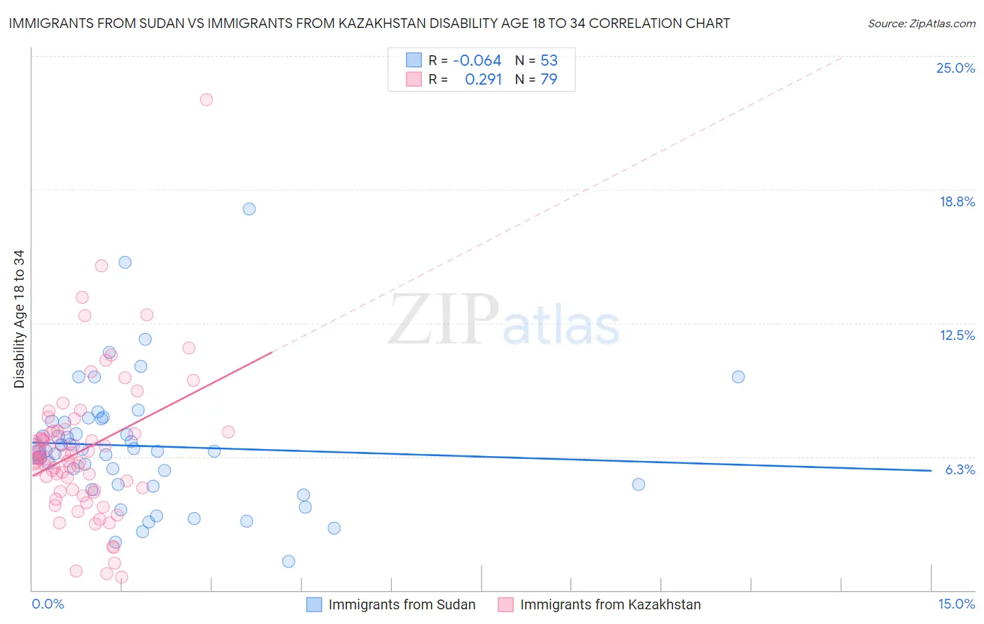 Immigrants from Sudan vs Immigrants from Kazakhstan Disability Age 18 to 34