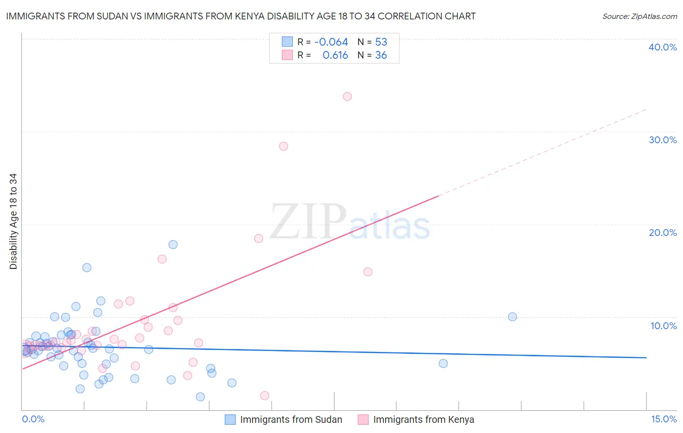 Immigrants from Sudan vs Immigrants from Kenya Disability Age 18 to 34