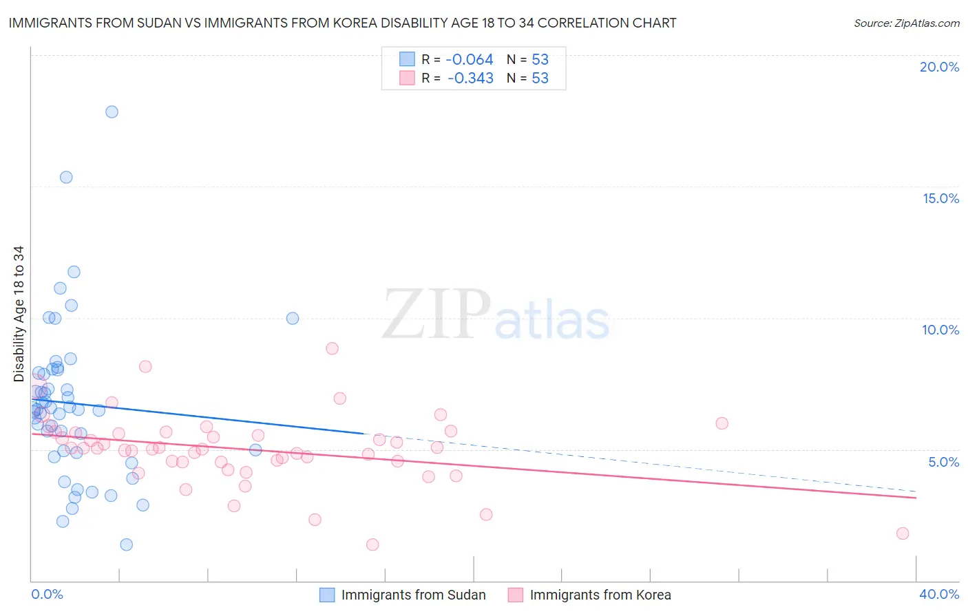 Immigrants from Sudan vs Immigrants from Korea Disability Age 18 to 34