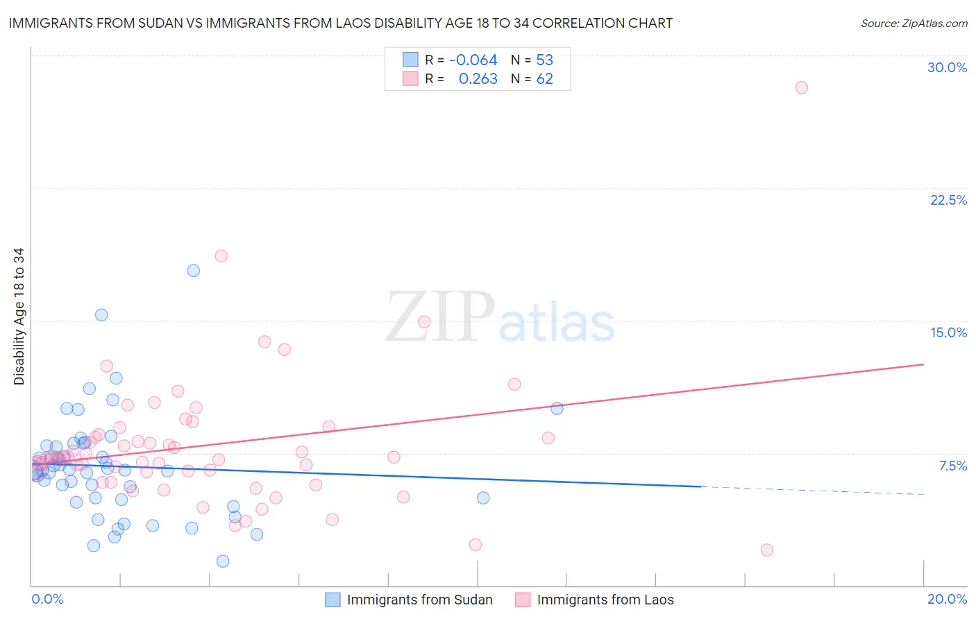 Immigrants from Sudan vs Immigrants from Laos Disability Age 18 to 34