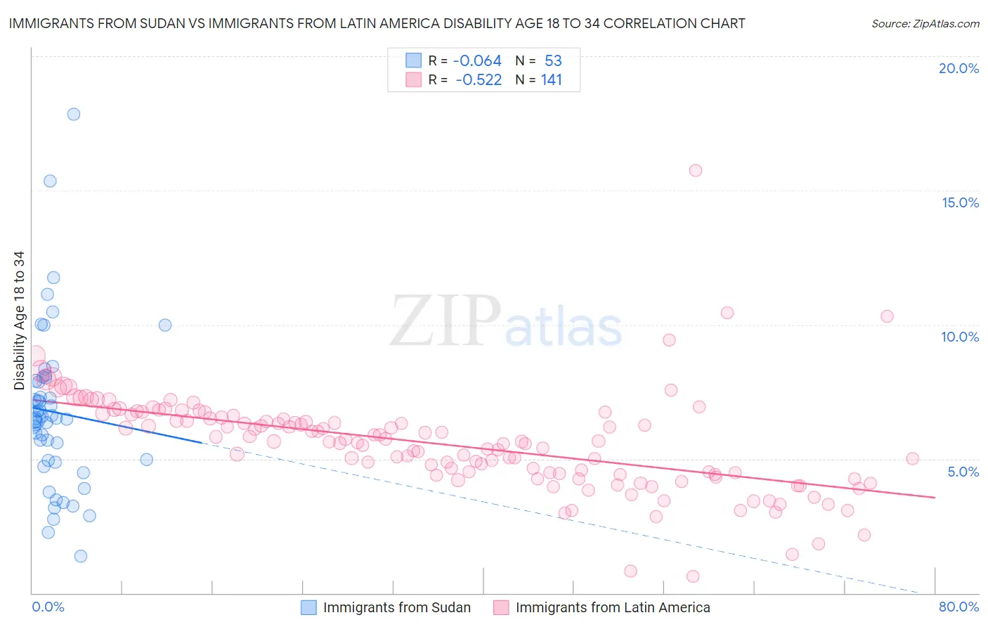 Immigrants from Sudan vs Immigrants from Latin America Disability Age 18 to 34