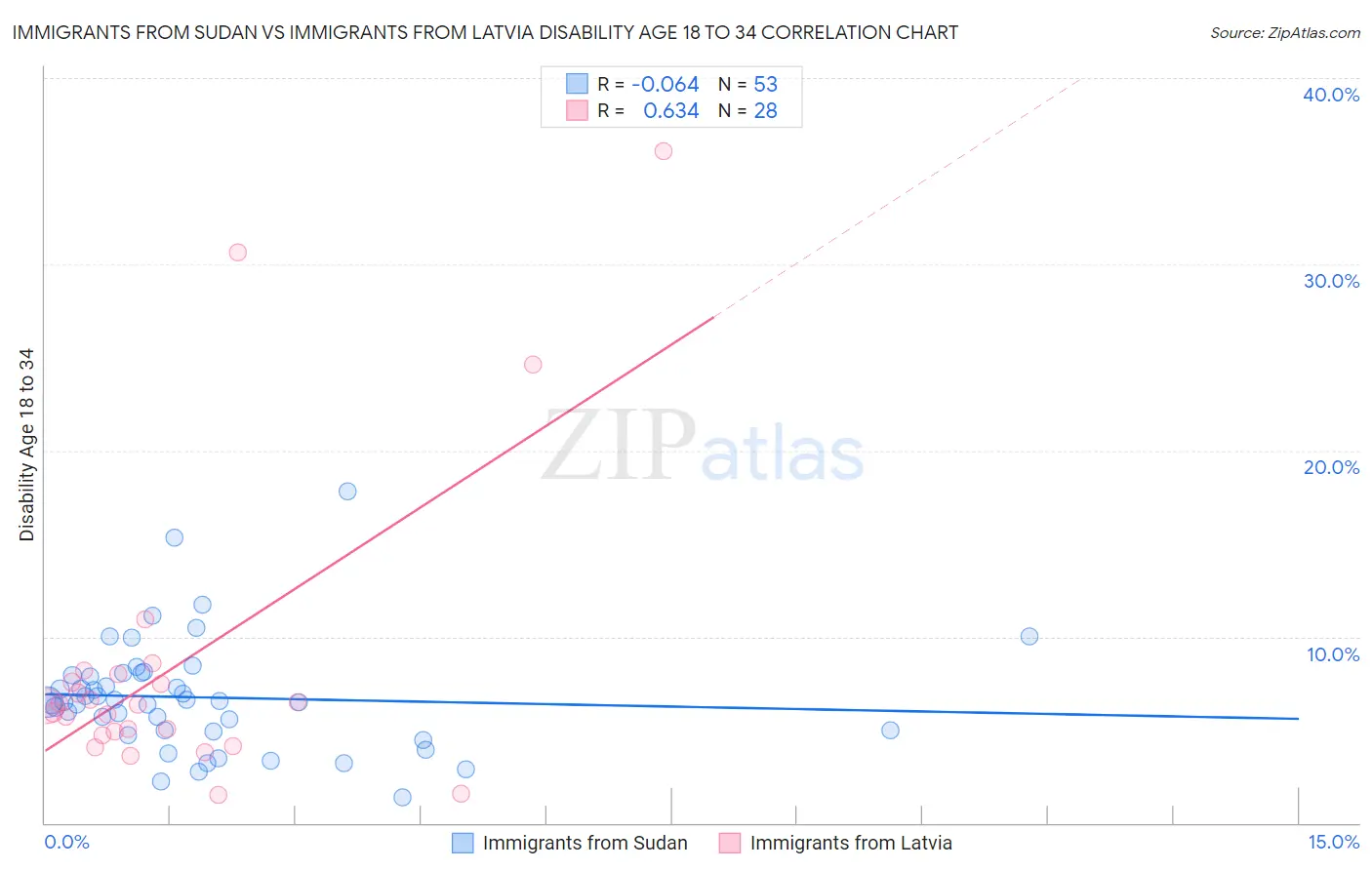 Immigrants from Sudan vs Immigrants from Latvia Disability Age 18 to 34
