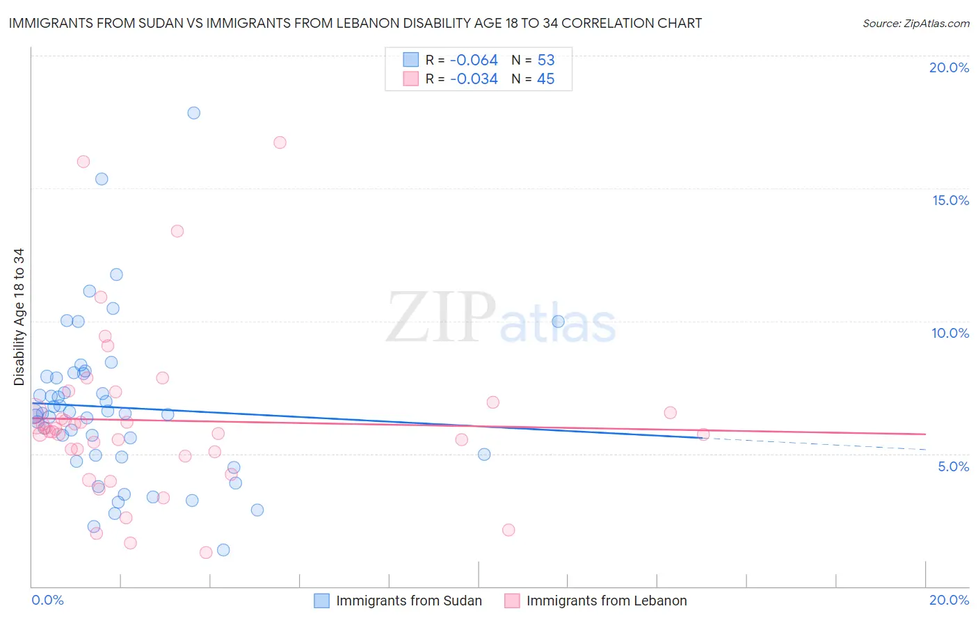 Immigrants from Sudan vs Immigrants from Lebanon Disability Age 18 to 34