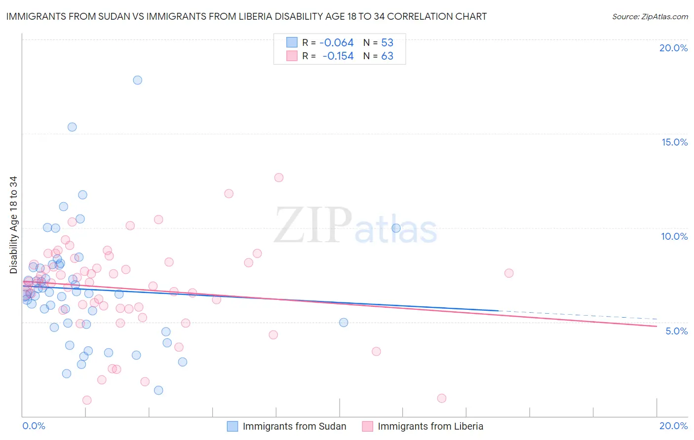Immigrants from Sudan vs Immigrants from Liberia Disability Age 18 to 34