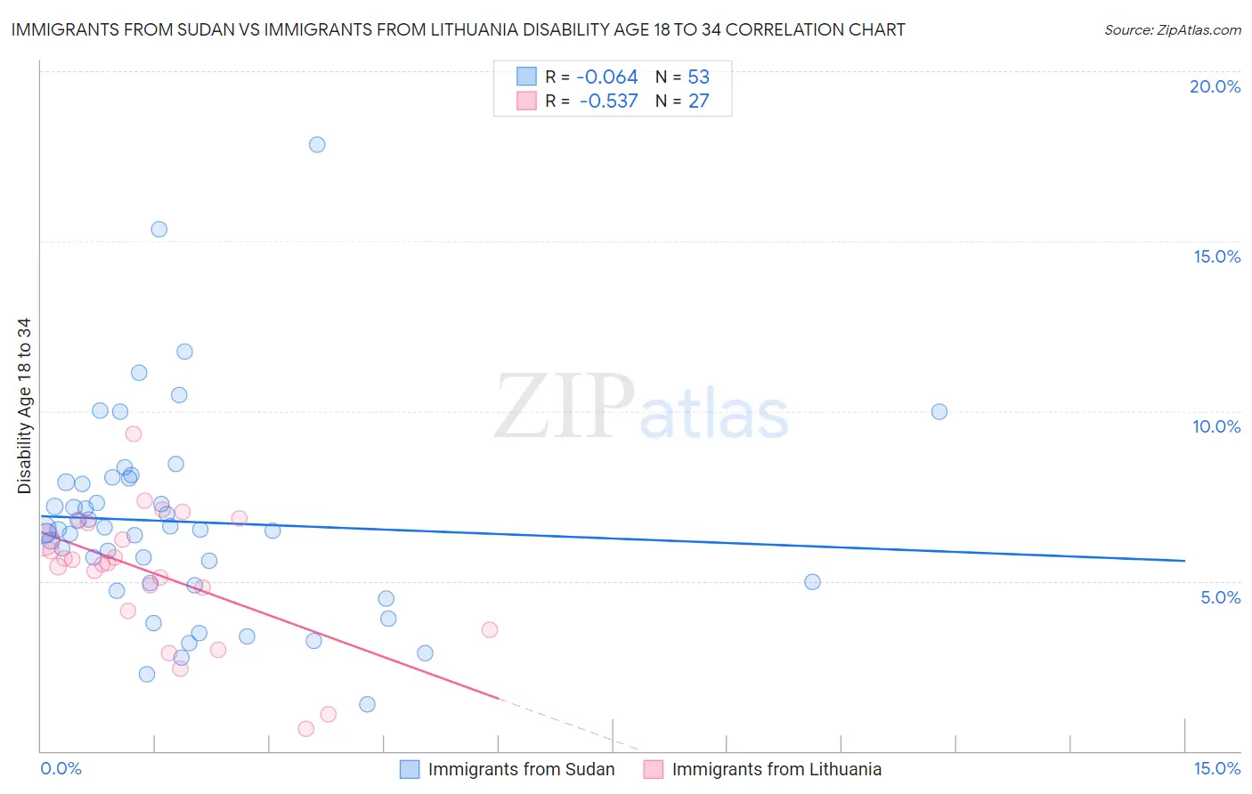Immigrants from Sudan vs Immigrants from Lithuania Disability Age 18 to 34