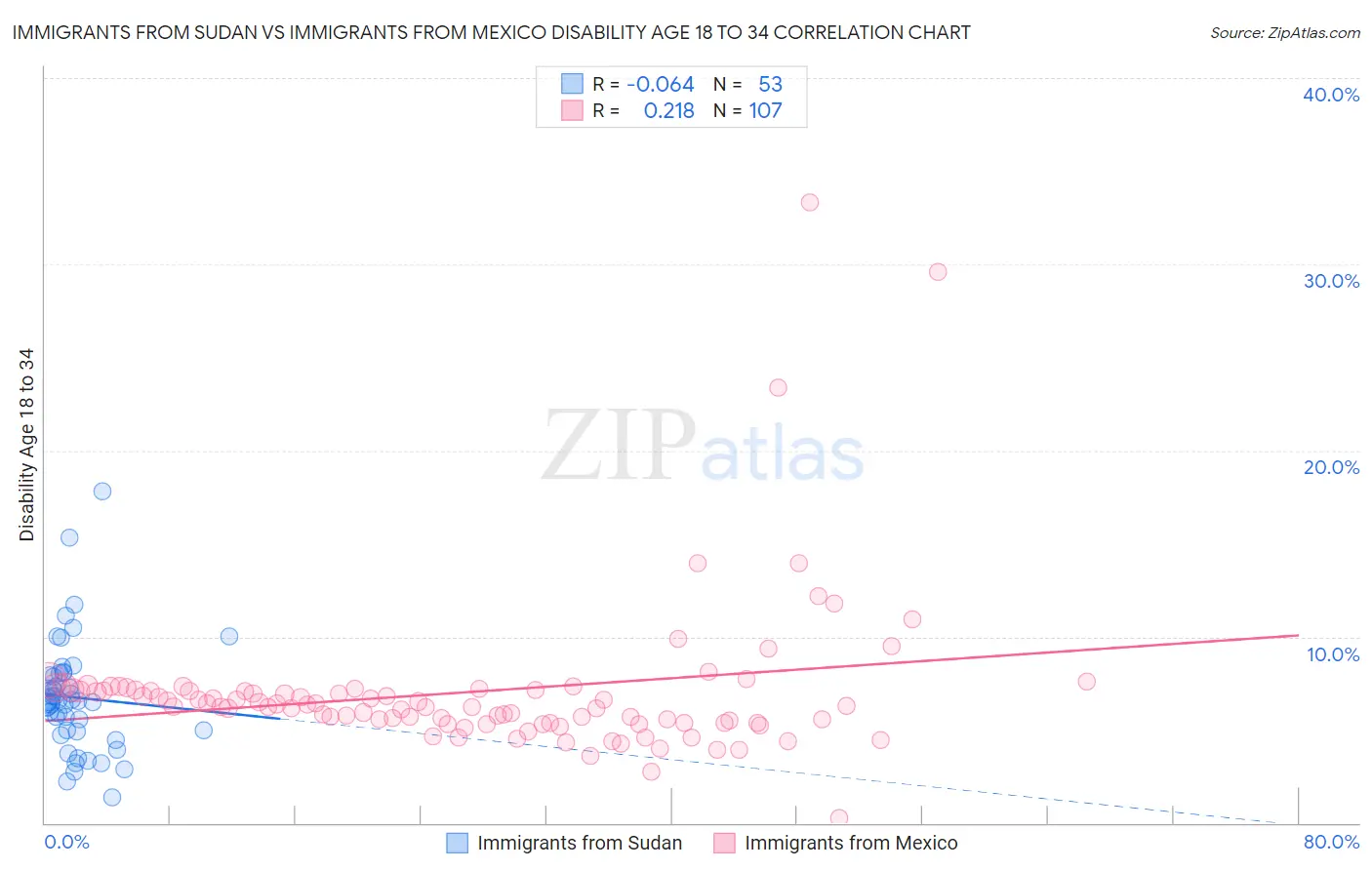 Immigrants from Sudan vs Immigrants from Mexico Disability Age 18 to 34